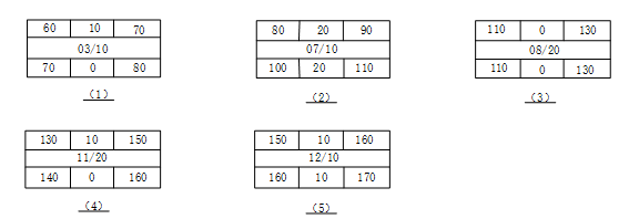 中级电子商务设计师,章节练习,中级电子商务设计师案例分析