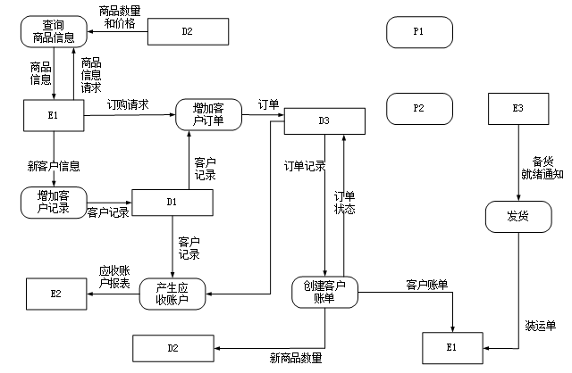 中级电子商务设计师,历年真题,2010年下半年（下午）《电子商务设计师》案例分析真题