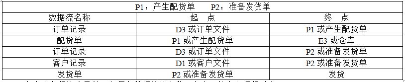 中级电子商务设计师,章节练习,中级电子商务设计师案例分析