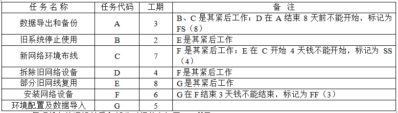 中级电子商务设计师,历年真题,2011年下半年（下午）《电子商务设计师》案例分析真题