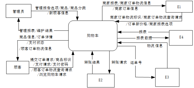 中级电子商务设计师,历年真题,2012年下半年（下午）《电子商务设计师》案例分析真题