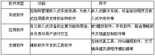 中级嵌入式系统设计师,章节练习,基础复习,中级嵌入式系统设计师章节