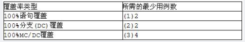 中级嵌入式系统设计师,章节练习,中级嵌入式系统设计师