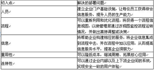 初级程序员,章节练习,系统开发和运行知识