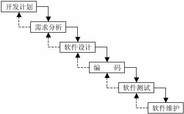 初级程序员,历年真题,2007年上半年《程序员》真题