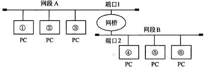 初级网络管理员,历年真题,2006年上半年（上午）《网络管理员》真题