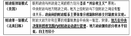 中级经济师经济基础知识,章节练习,基础复习,第十六章财政管理体制