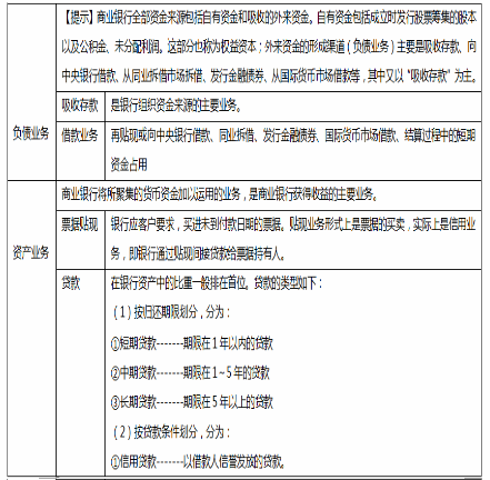 中级经济师经济基础知识,章节练习,基础复习,第二十章商业银行与金融市场