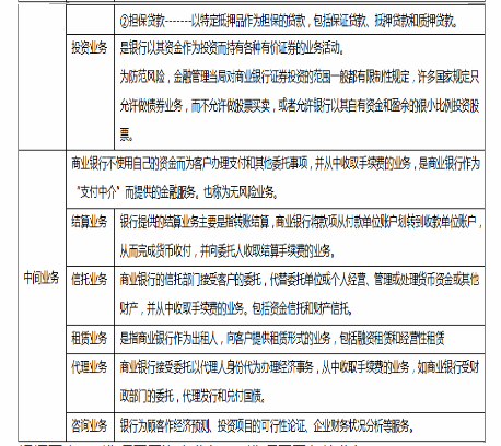 中级经济师经济基础知识,章节练习,基础复习,第二十章商业银行与金融市场