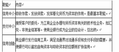 中级经济师经济基础知识,章节练习,中级经济师《经济基础知识》商业银行与金融市场