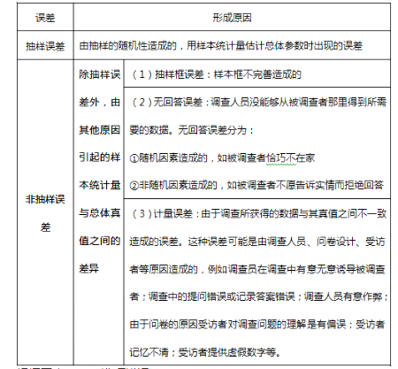 中级经济师经济基础知识,章节练习,基础复习,第二十五章抽样调查