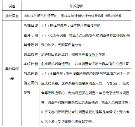 中级经济师经济基础知识,章节练习,基础复习,第二十五章抽样调查