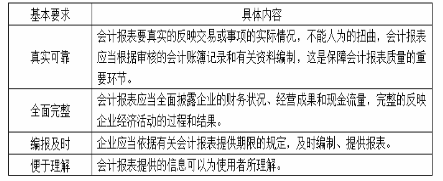 中级经济师经济基础知识,章节练习,基础复习,第三十章会计报表