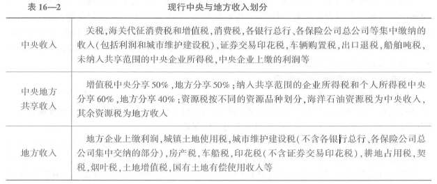 中级经济师经济基础知识,章节练习,基础复习,第十六章财政管理体制