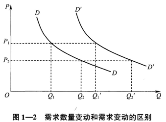 中级经济师经济基础知识,真题章节,市场需求、供给与均衡价格