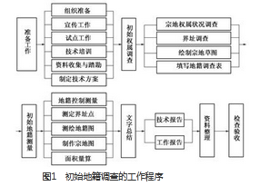 地籍调查,模拟考试,2021年土地登记代理人《地籍调查》模考试卷1