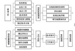 地籍调查,章节练习,地籍调查