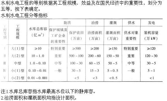 专业知识,章节练习,水利水电专业知识