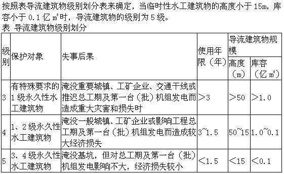 专业知识,章节练习,施工组织设计及工程投资