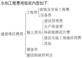 专业知识,章节练习,施工组织设计及工程投资