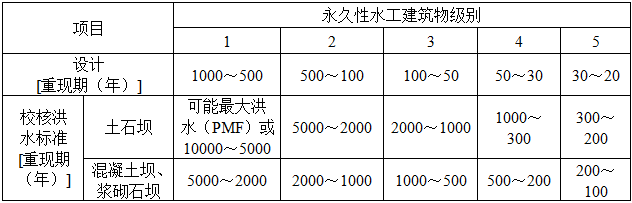 专业案例,历年真题,水利水电专业案例真题精选1