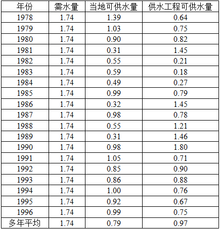 专业案例,历年真题,水利水电专业案例真题精选1