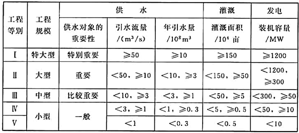 专业案例,历年真题,水利水电专业案例真题精选2