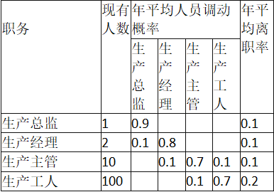 中级工商管理,章节练习,人力资源规划与薪酬管理