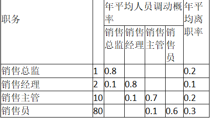 中级工商管理,章节练习,人力资源规划与薪酬管理