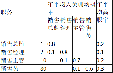 中级工商管理,章节练习,人力资源规划与薪酬管理