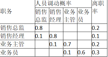 中级工商管理,章节练习,人力资源规划与薪酬管理