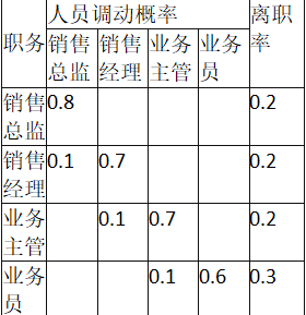 中级工商管理,章节练习,人力资源规划与薪酬管理