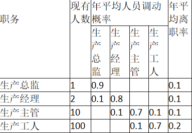 中级工商管理,章节练习,人力资源规划与薪酬管理