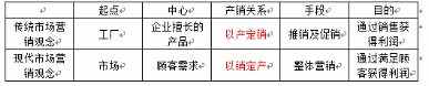 中级工商管理,章节练习,市场营销与品牌管理
