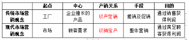 中级工商管理,章节练习,市场营销与品牌管理