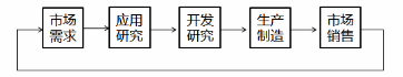 中级工商管理,章节练习,技术创新管理