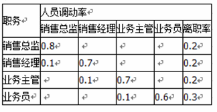 中级工商管理,章节练习,人力资源规划与薪酬管理