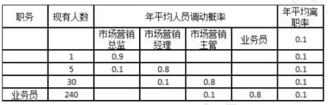 中级工商管理,真题章节,人力资源规划与薪酬管理