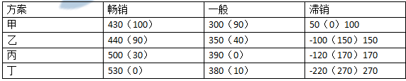 中级工商管理,历年真题,2015年中级经济师《工商管理专业知识与实务》真题