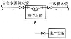 专业知识（给排水）,章节练习,基础复习,建筑给水排水工程