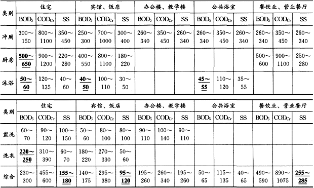 专业知识（给排水）,专项练习,公用设备工程师（给排水）《专业知识》真题