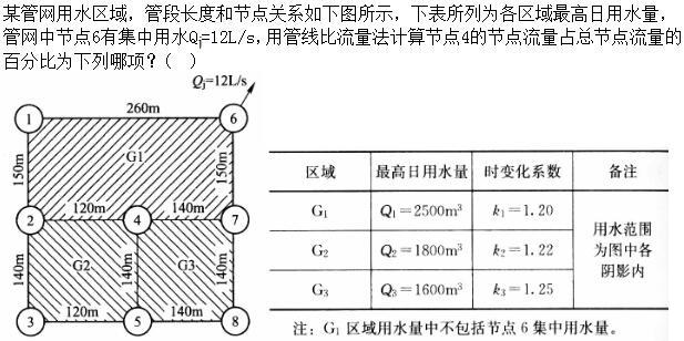 专业案例（给排水）,章节练习,给水工程案例