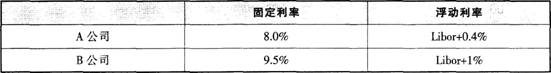 中级经济师金融专业,真题专项训练,金融工程与金融风险