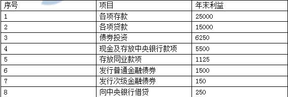 中级经济师金融专业,历年真题,2015年中级经济师考试金融专业实务真题精选