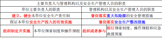 江苏省B证（项目负责人）,章节练习,基础复习,安全生产法律法规