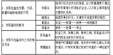 中级财政税收,章节练习,纳税检查