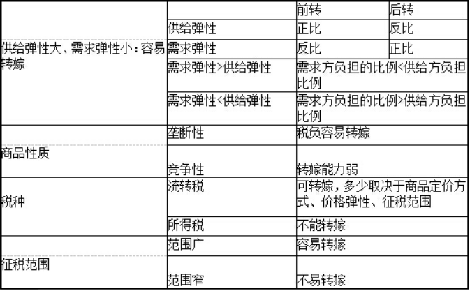 中级财政税收,章节练习,税收理论