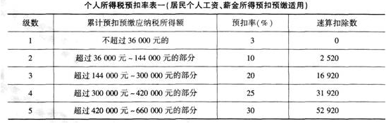 中级财政税收,章节练习,中级经济师财政税收4
