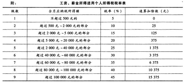 中级财政税收,历年真题,2010年中级经济师《财政税收专业知识与实务》真题