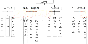 中级经济师人力资源,真题专项训练,第三章组织设计与组织文化